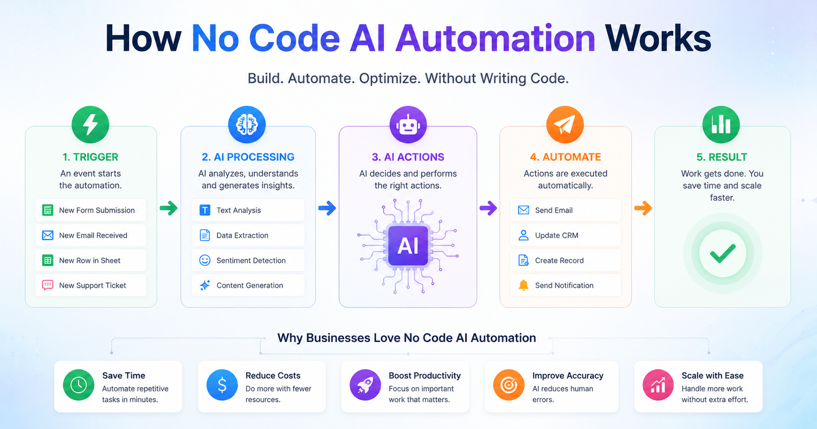 No Code AI Automation: A Complete Guide for Businesses