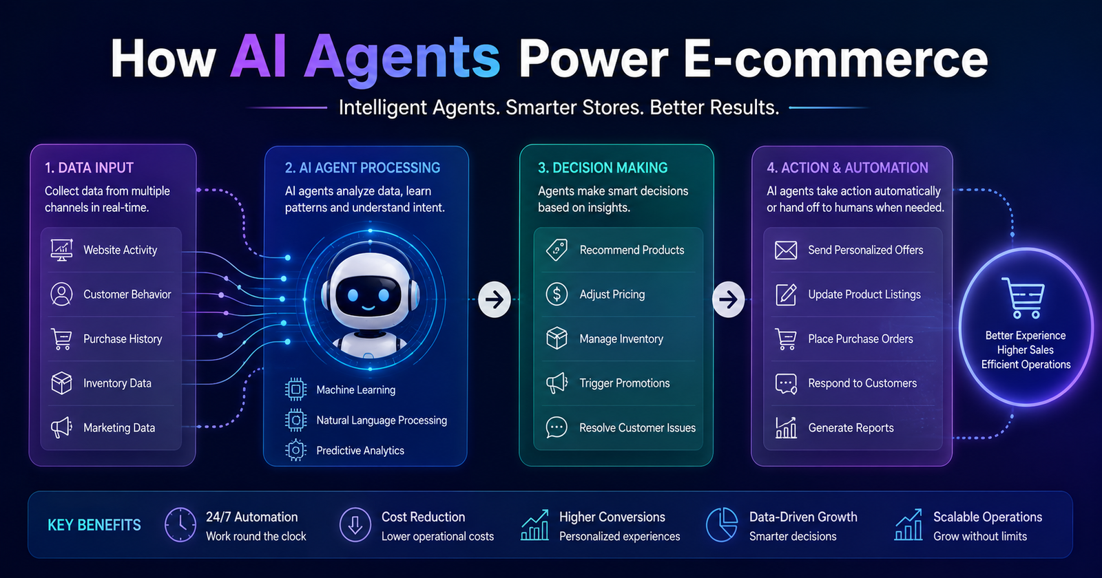 AI Agents for E-commerce: The Future of Online Store Automation