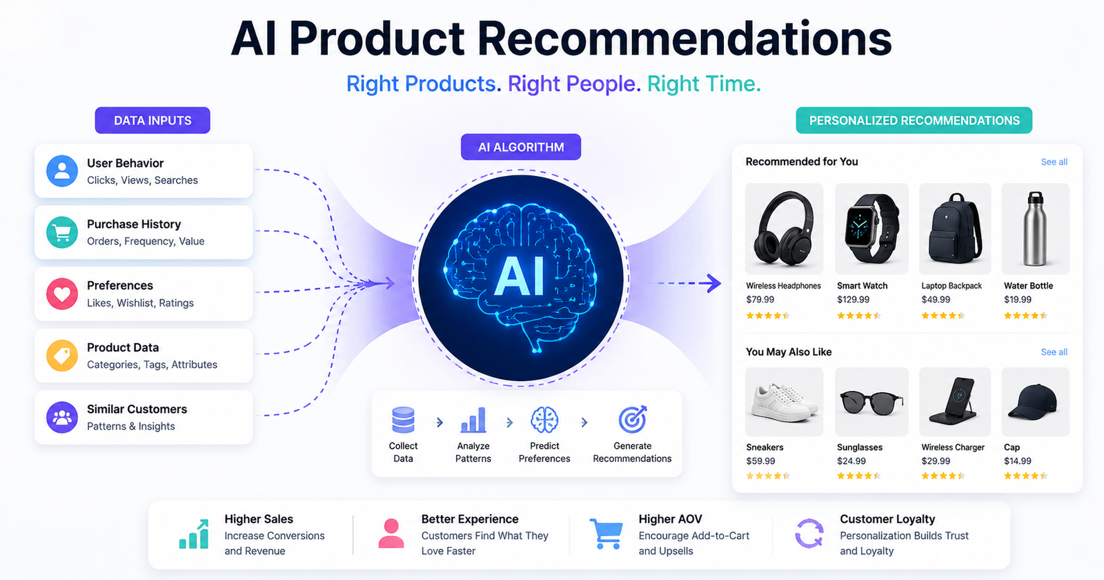 AI Product Recommendations A Complete Guide for Better Sales and Customer Experience
